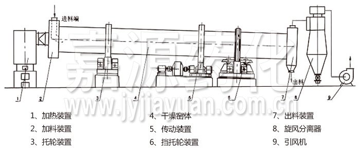 回轉滾筒干燥機 回轉滾筒干燥機