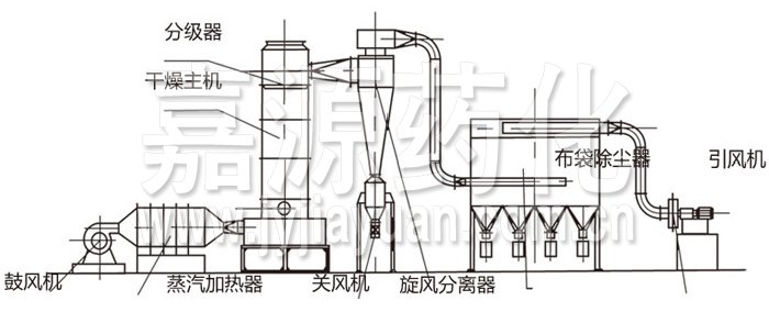 閃蒸干燥機結(jié)構(gòu)示意圖 閃蒸干燥機結(jié)構(gòu)示意圖