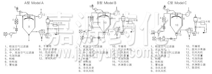 中藥浸膏噴霧干燥機結(jié)構(gòu)示意圖 中藥浸膏噴霧干燥機結(jié)構(gòu)示意圖